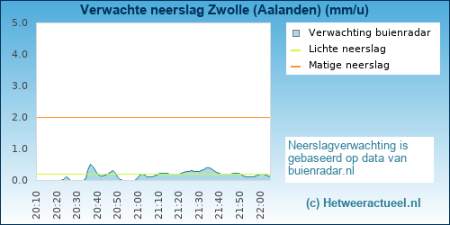 neerslag verwachting 