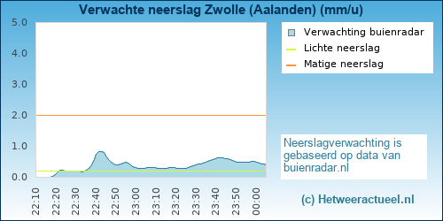 neerslag verwachting Zwolle (Aalanden)