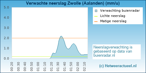 neerslag verwachting 