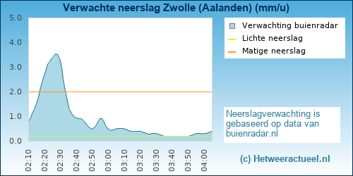 neerslag verwachting 