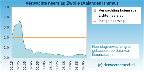 neerslag verwachting Zwolle (Aalanden)