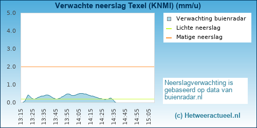 neerslag verwachting Texel (KNMI/Skyz)