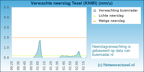 neerslag verwachting Texel (KNMI/Skyz)