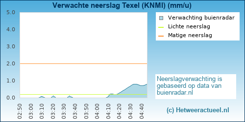 neerslag verwachting 
