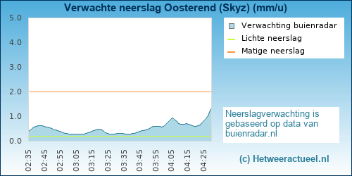 neerslag verwachting 