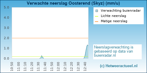neerslag verwachting 