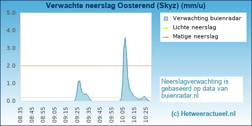 neerslag verwachting 