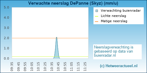 neerslag verwachting DePanne (Skyz)