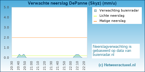 neerslag verwachting DePanne (Skyz)