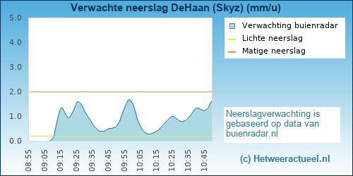 neerslag verwachting DeHaan (Skyz)
