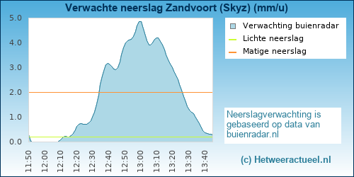 neerslag verwachting Zandvoort (Skyz)