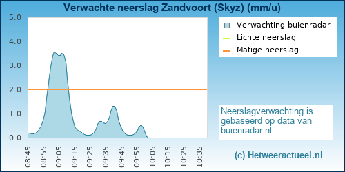 neerslag verwachting 