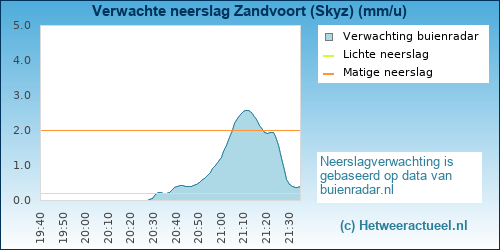 neerslag verwachting Zandvoort (Skyz)