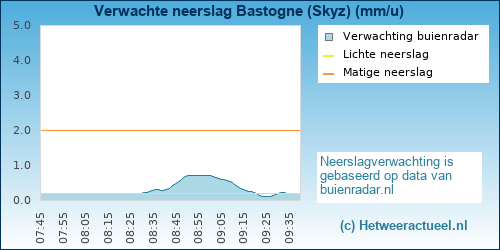 neerslag verwachting 