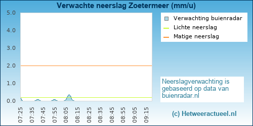 neerslag verwachting Zoetermeer