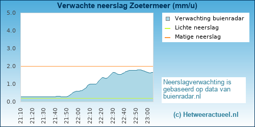 neerslag verwachting 