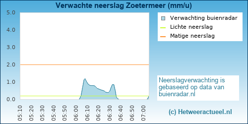 neerslag verwachting 