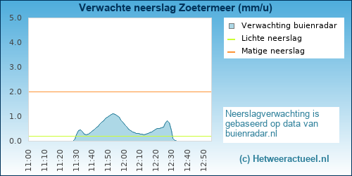 neerslag verwachting Zoetermeer