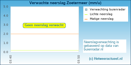 neerslag verwachting 