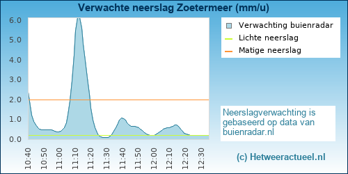 neerslag verwachting Zoetermeer