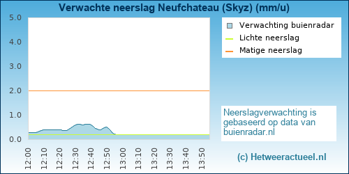 neerslag verwachting Neufchateau (Skyz)