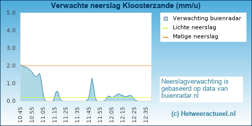 neerslag verwachting Kloosterzande