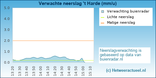 neerslag verwachting 