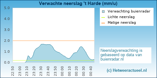 neerslag verwachting 