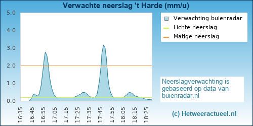neerslag verwachting 