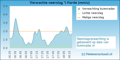 neerslag verwachting 
