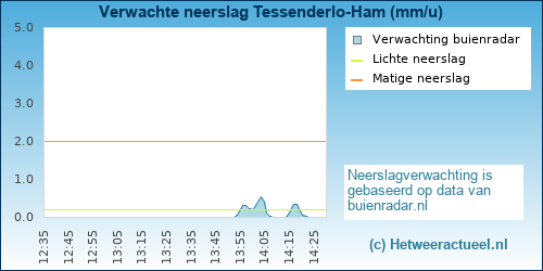 neerslag verwachting Tessenderlo-Ham