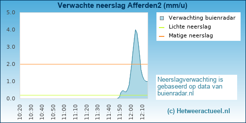 neerslag verwachting 
