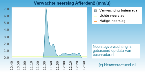 neerslag verwachting Afferden2