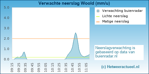 neerslag verwachting 