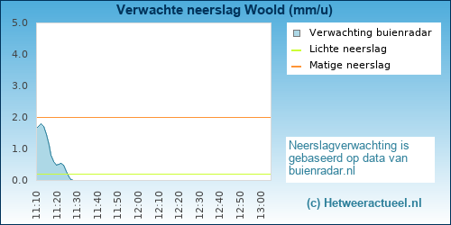 neerslag verwachting Winterswijk (Woold)