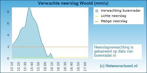 neerslag verwachting 