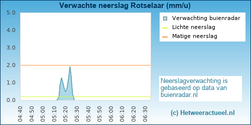 neerslag verwachting 