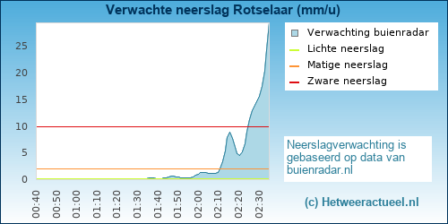 neerslag verwachting 