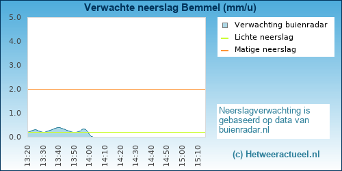 neerslag verwachting Bemmel