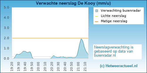 neerslag verwachting 