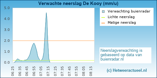 neerslag verwachting 