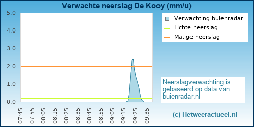 neerslag verwachting De Kooy (KNMI)