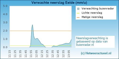 neerslag verwachting 