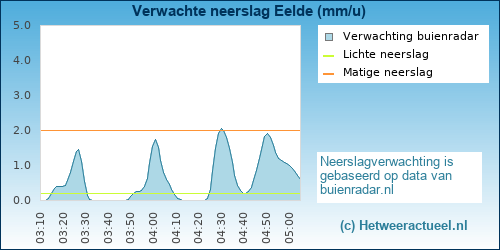 neerslag verwachting Eelde (KNMI)