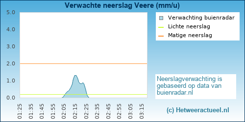 neerslag verwachting Veere (Skyz)