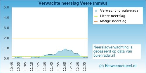 neerslag verwachting 