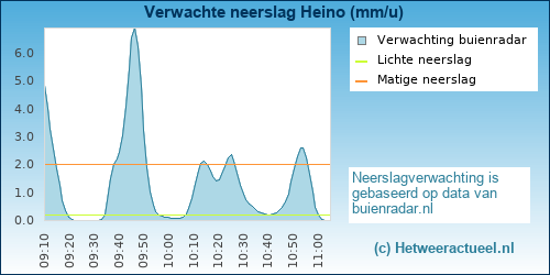 neerslag verwachting 