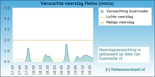 neerslag verwachting 