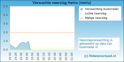 neerslag verwachting Heino (KNMI)