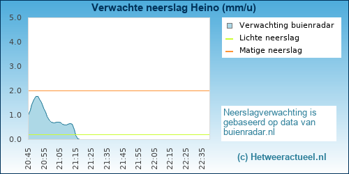 neerslag verwachting Heino (KNMI)